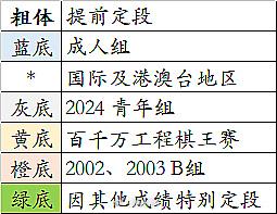 2025定段名单（28人）围棋历届定段名单
