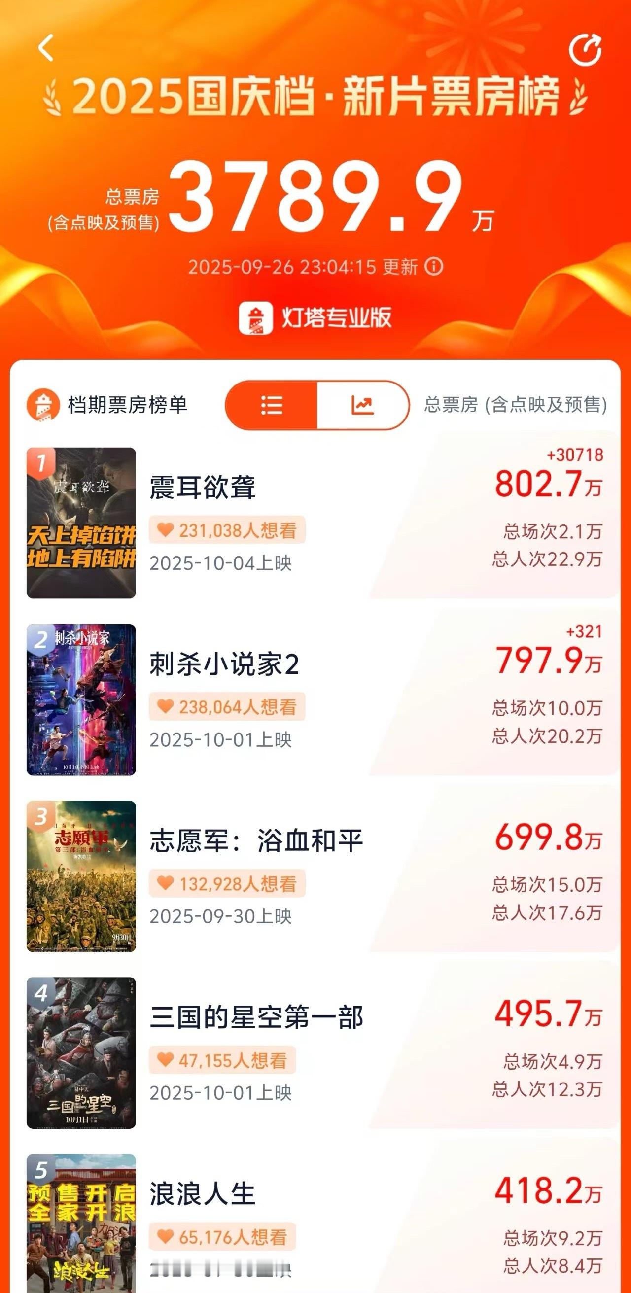 预售开启第一天《震耳欲聋》登顶国庆档新片票房榜✌🏻​​​