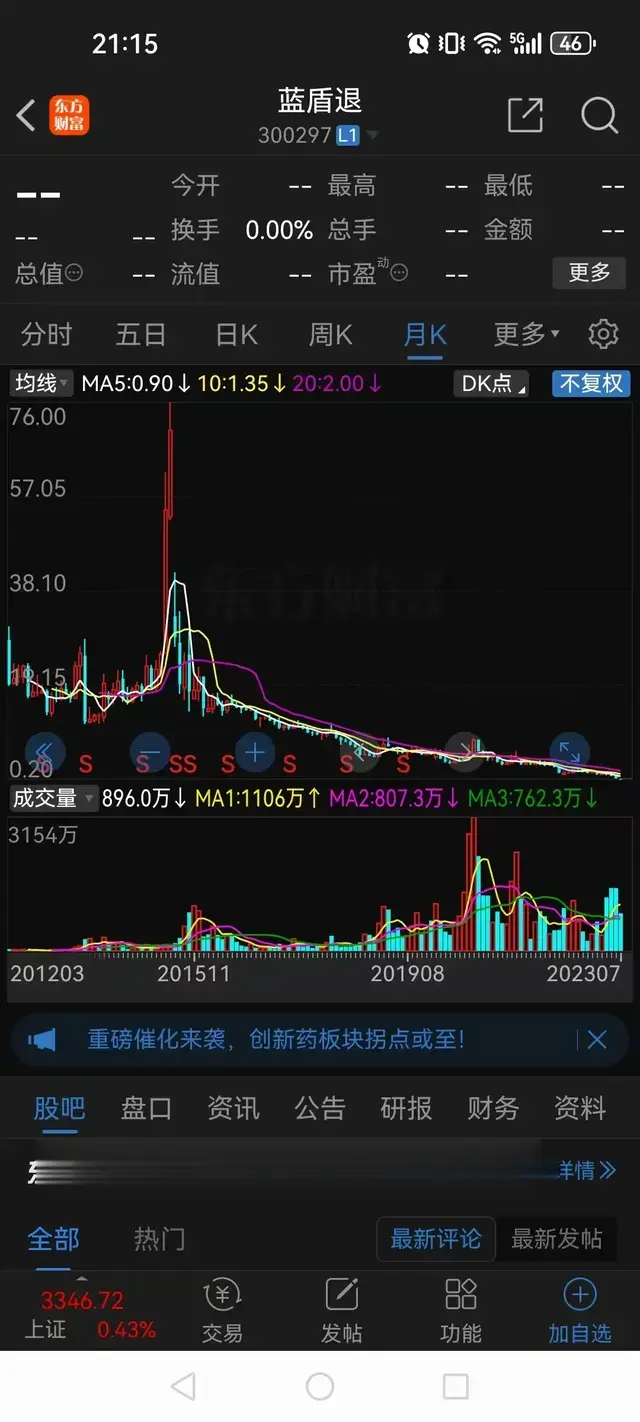 从76跌到0.23然后退市,如今仅剩8分钱,5万股东全部血本无归