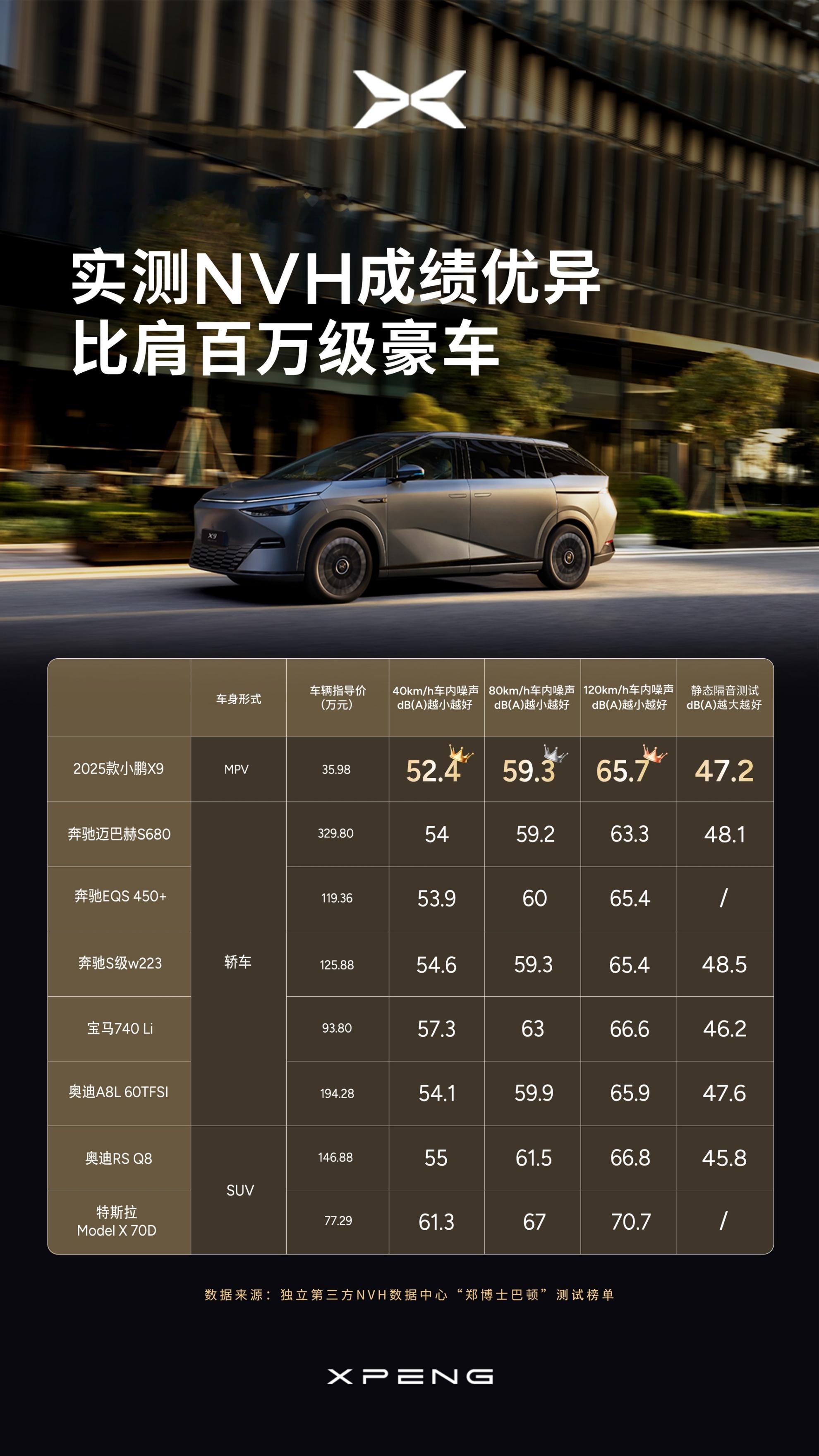 小鹏X9实测NVH成绩行业第一梯队小鹏X9静谧性实测比肩迈巴赫小鹏X9的含金量