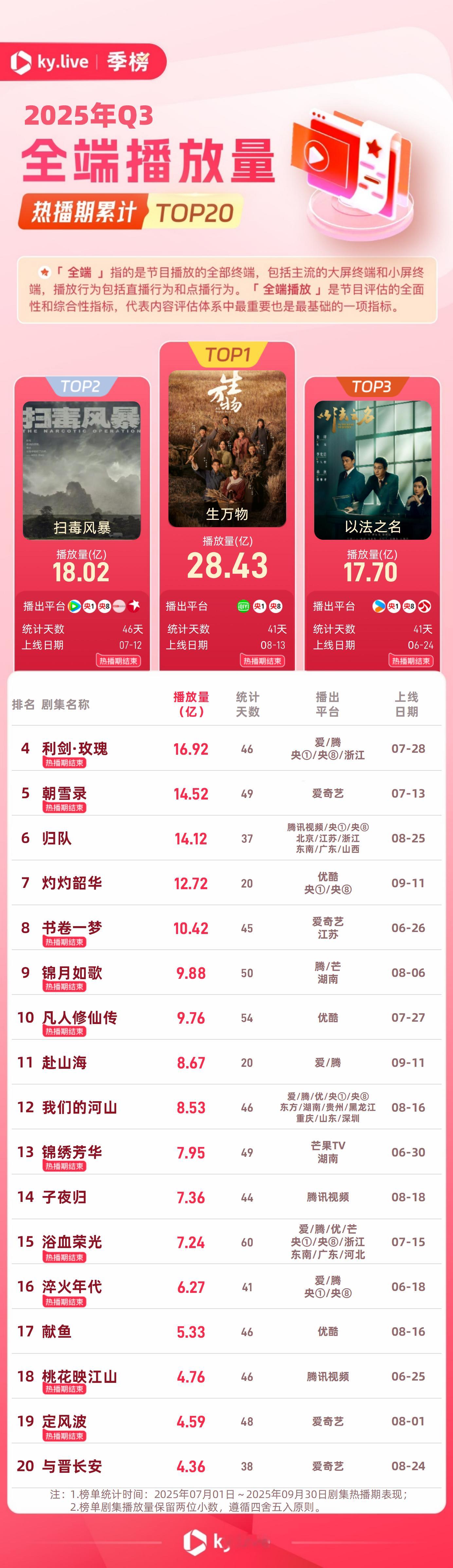 酷云发布2025Q3剧集全端播放量报告看杨幂生万物又拿下这么多第一🥇👏?