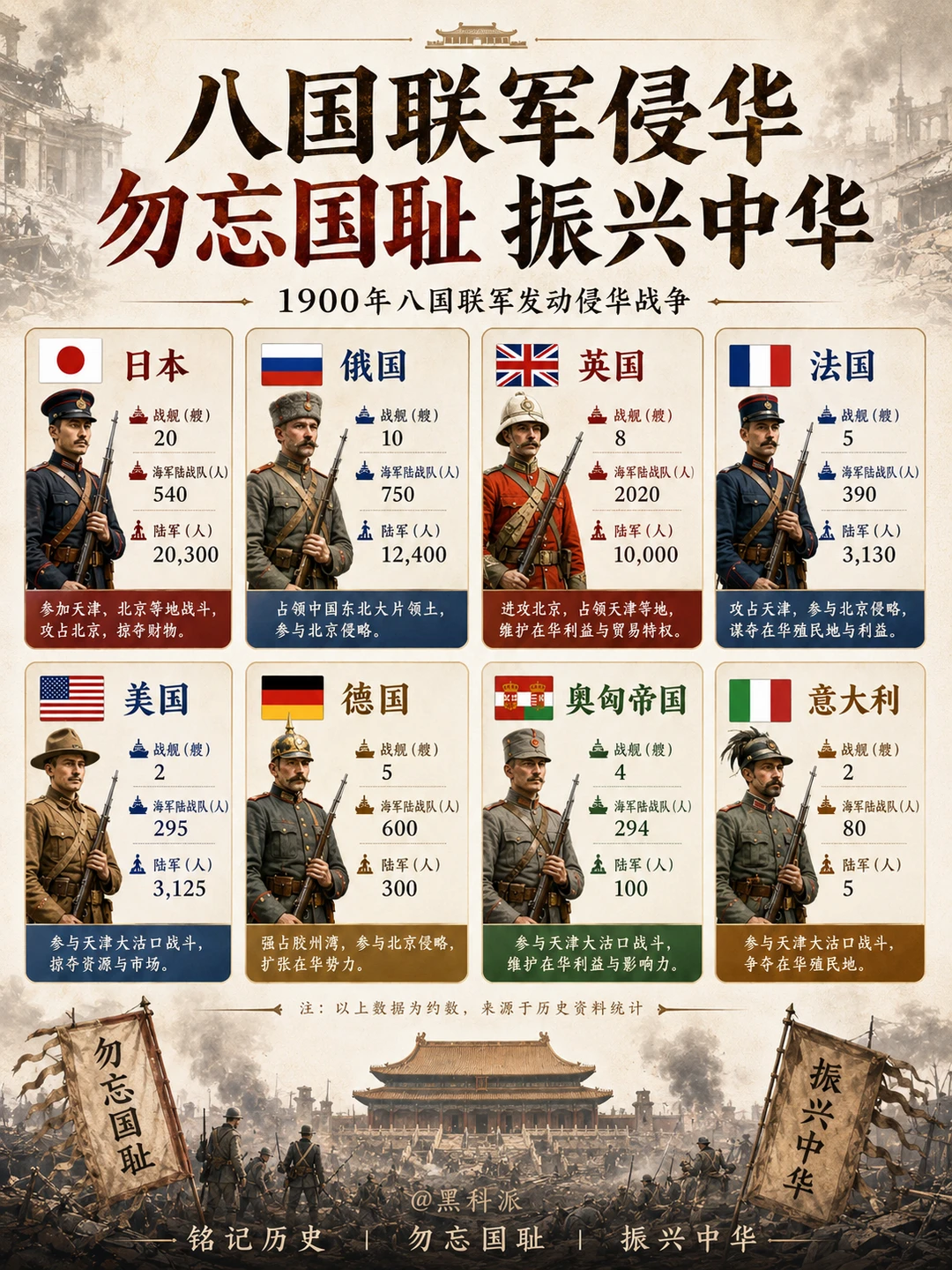 八国联军侵华数据，每个中国人都该记住！