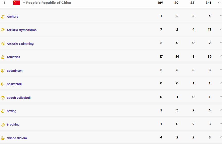 亚运会中国代表团169金和奖牌项目分布游泳30金13银11铜总共54