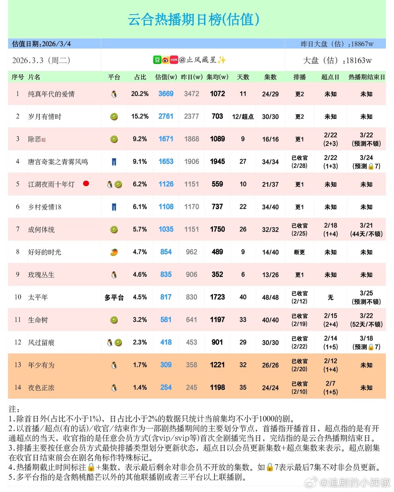 彻底心凉了剧情才过一半，热度不增反减，今天下滑得更厉害了，跌破22000档，一夜
