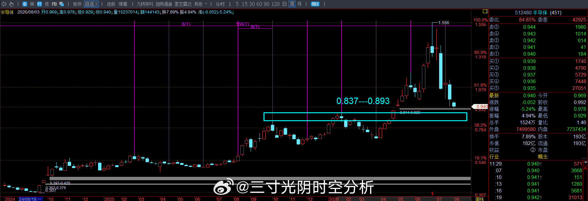 怎么说近日的行情呢？垃圾行情比较贴切！其实就看两个指数就行：1，平均股价，代表了