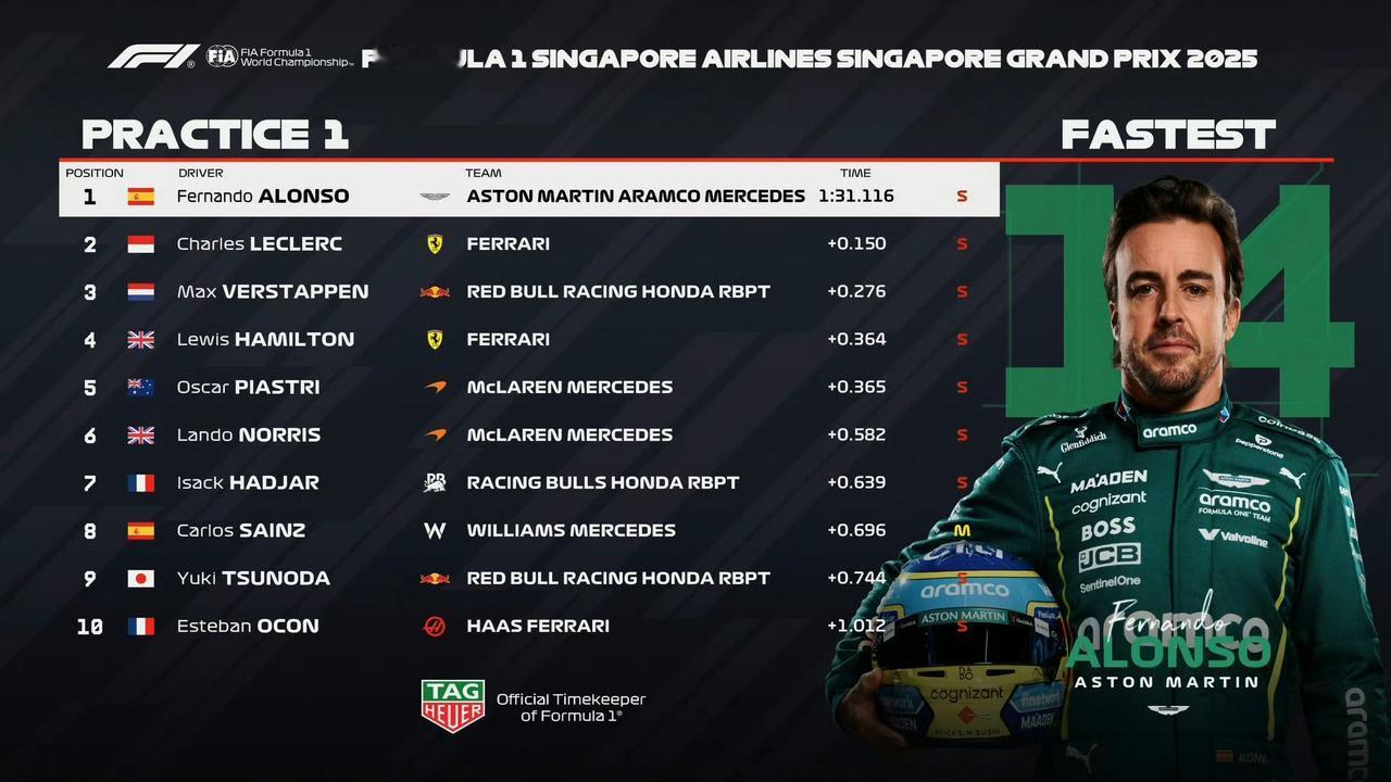 F1练习赛的成绩都是骗人的！窝法乙烷，维斯塔潘搞不好又能拿个冠军。2025F1