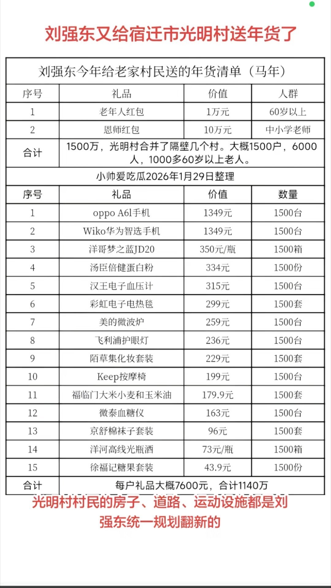 刘强东父亲看乡亲们领年货送的东西确实很多，图1。重点是这几年年年送，前年送的还没