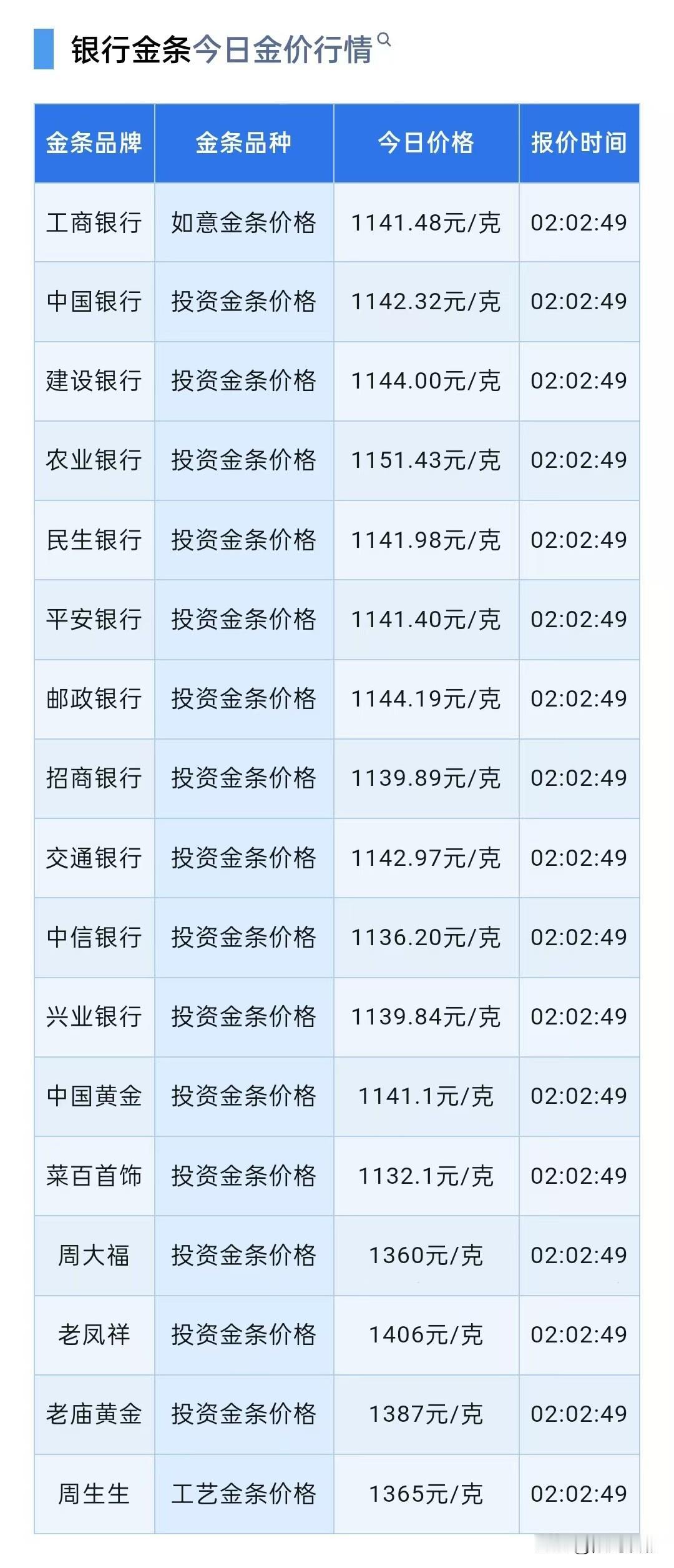 四大银行金条报价可以查看了！以及黄金震荡整理！来看看是哪四大银行？其中有