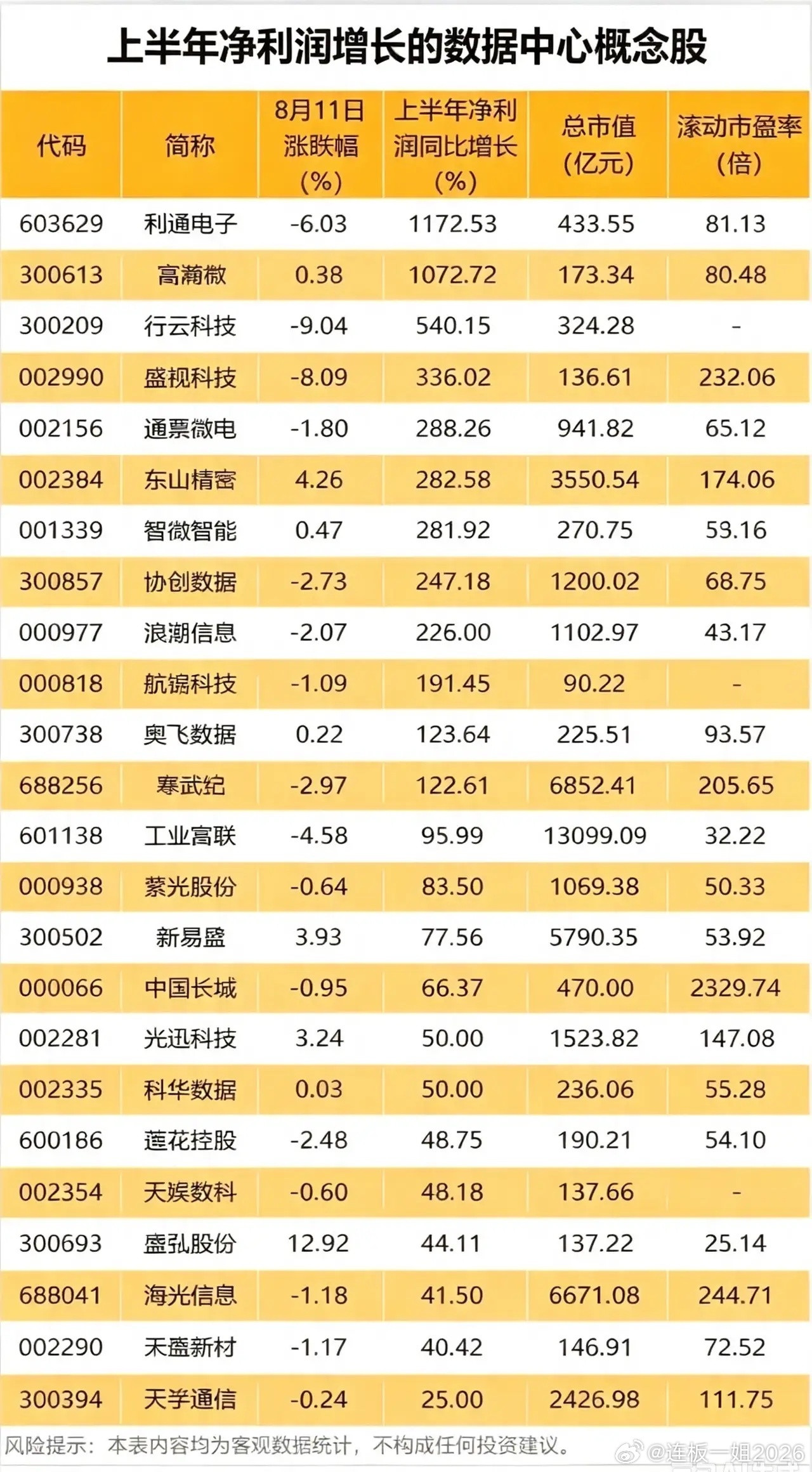 半年报曝光真相：这些数据中心股利润暴涨十倍，股价却逆势下跌！随着半年报陆续落地，