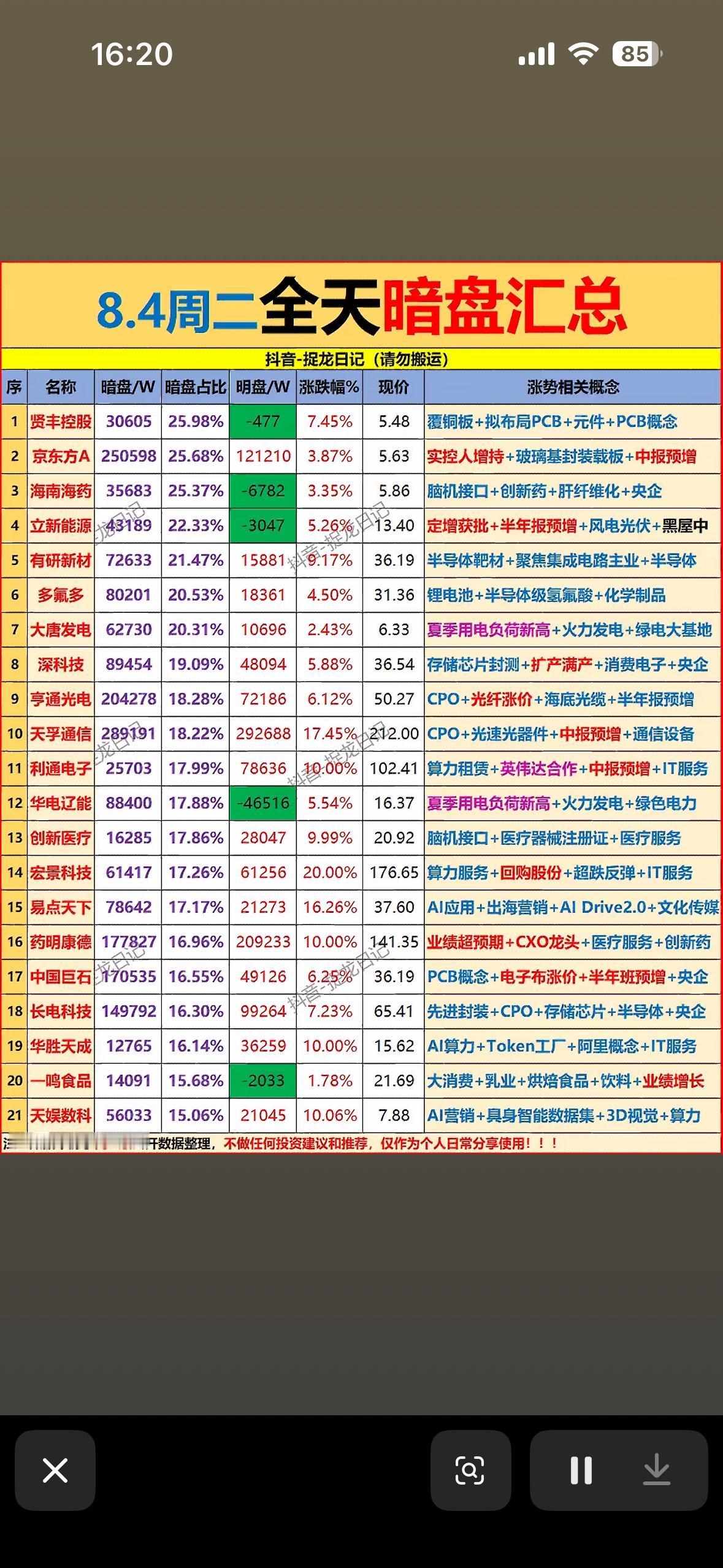 8.4暗盘汇总来啦！AI算力与风电齐飞，红绿数据交织出市场的奇妙节奏。8月