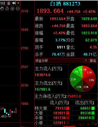 傻子白酒今天表现不错，从一部分中报预告来看，白酒的业绩确实很拉胯。威哥说过，价值