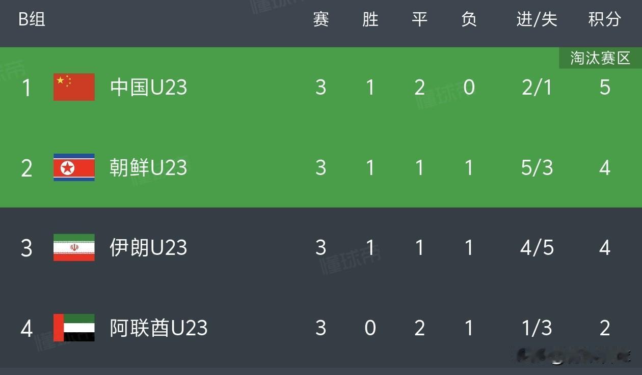 突然发现，国足已经是亚洲二流强队了。名古屋亚运会，国足力压朝鲜、伊朗、阿联酋，以