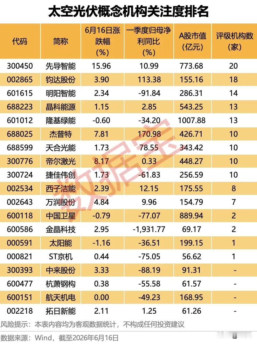 机构扎堆布局太空光伏！产业链核心标的关注度全景解析本次梳理统计太空光伏概念