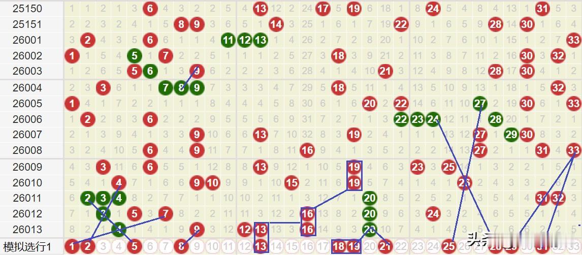 双色球26014期预测上期开出码：04,09,12,13,16,20