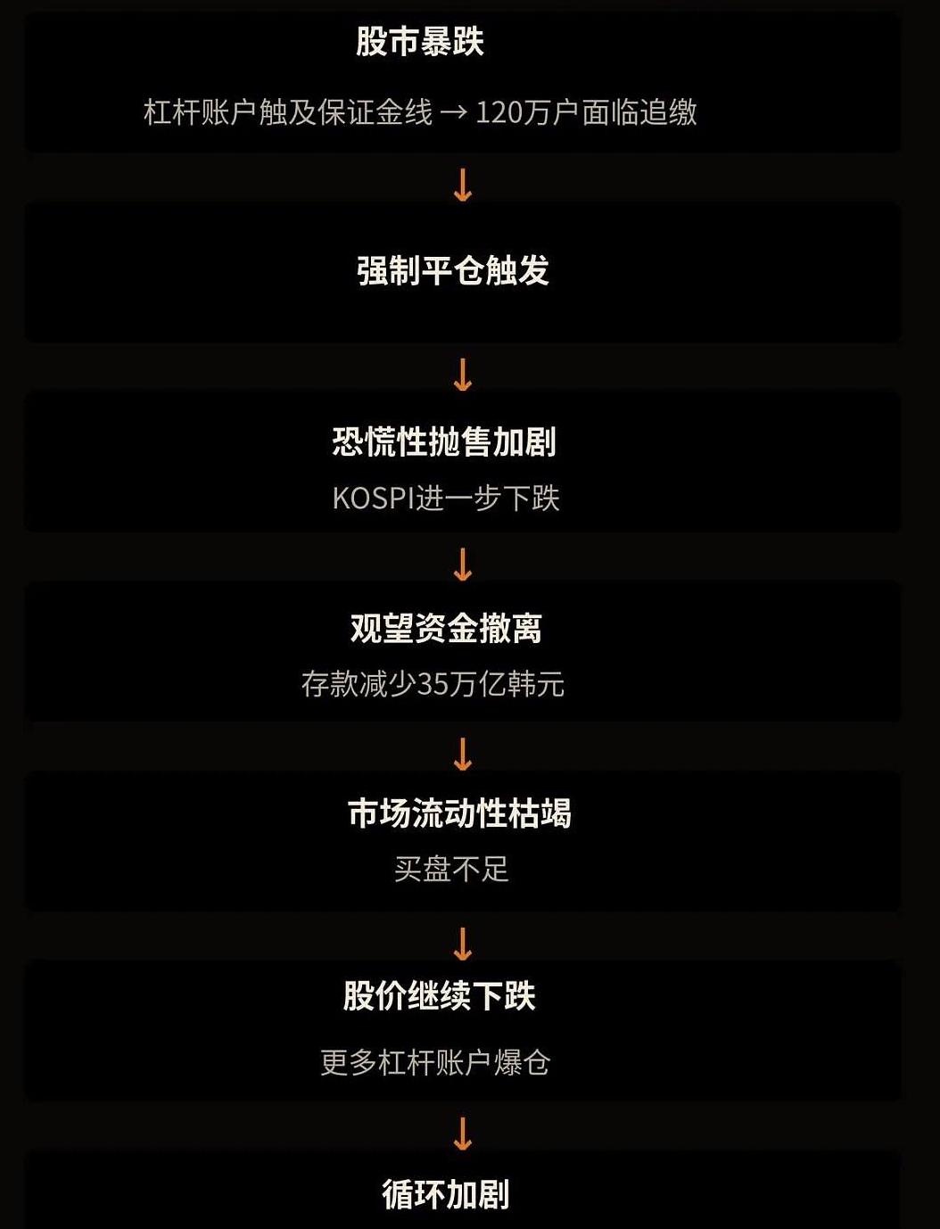 为什么高杠杆市场，涨跌总是那么疯狂？从6月4日的139.7万亿韩元骤降至7月3