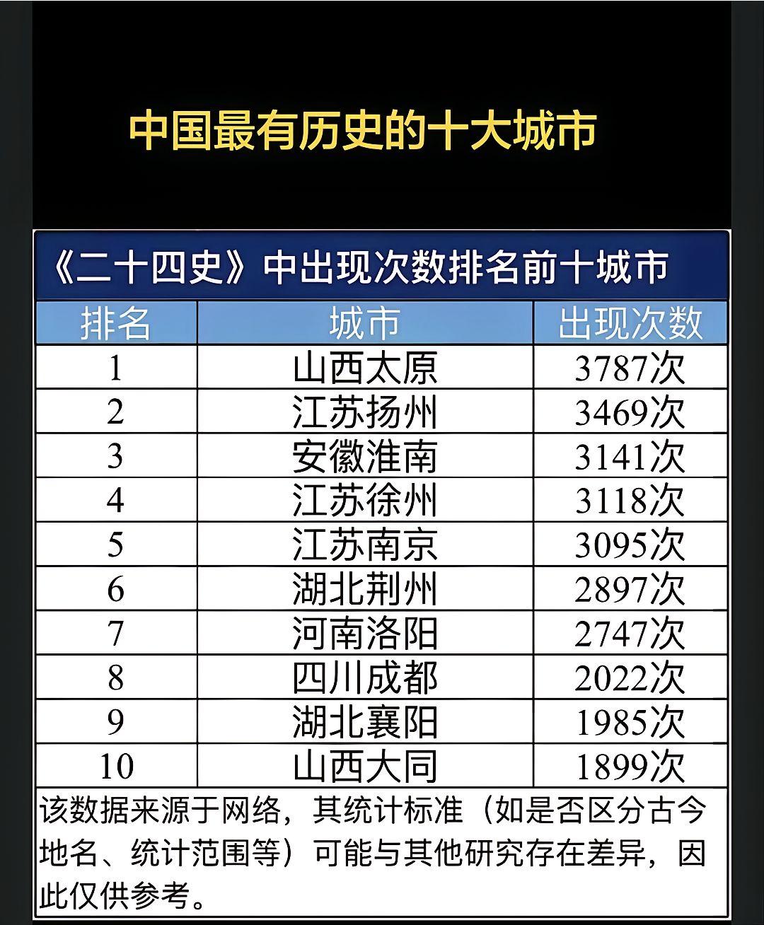 二十四史城市江苏堪称大赢家，有3座城市入选。在廿四史中出现频率最高的十大城市