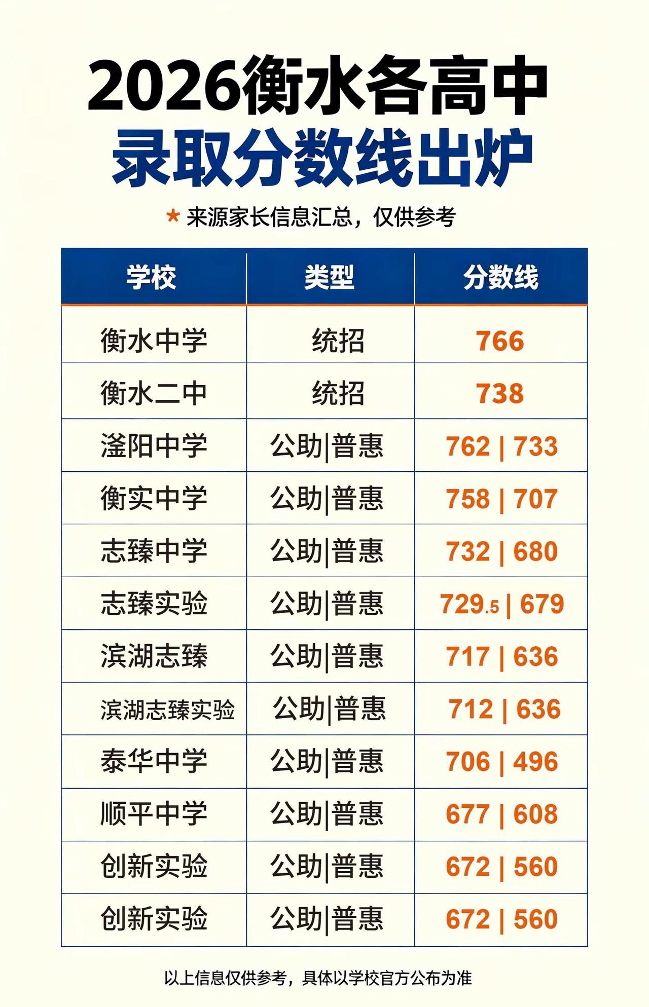 2026年衡水高中录取分数线。数据来源于网络仅供参考，具体以官方公布为准录取分数