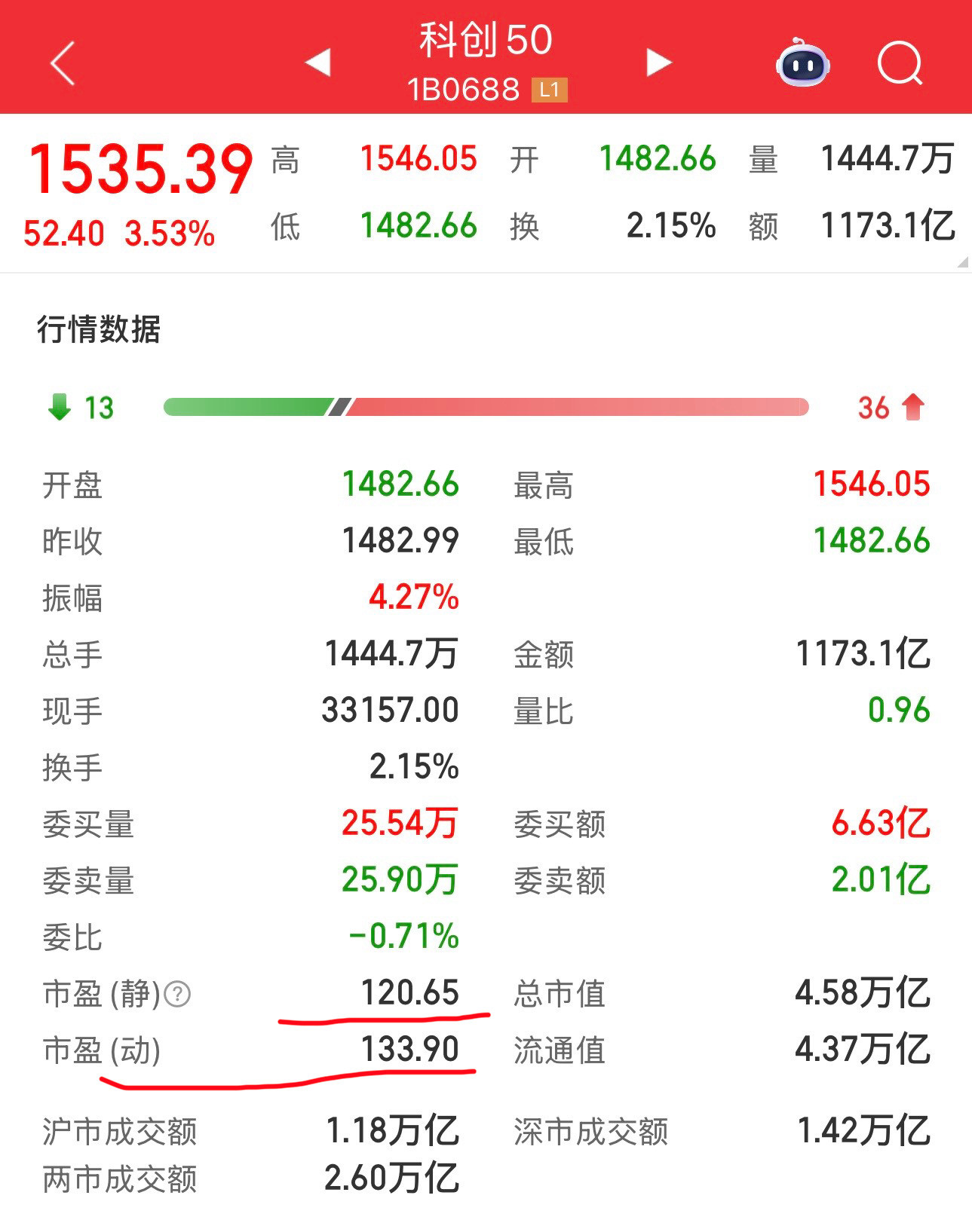 科创50静态市盈率120倍，动态市盈率133倍。上证50静态市盈率12倍，动态市