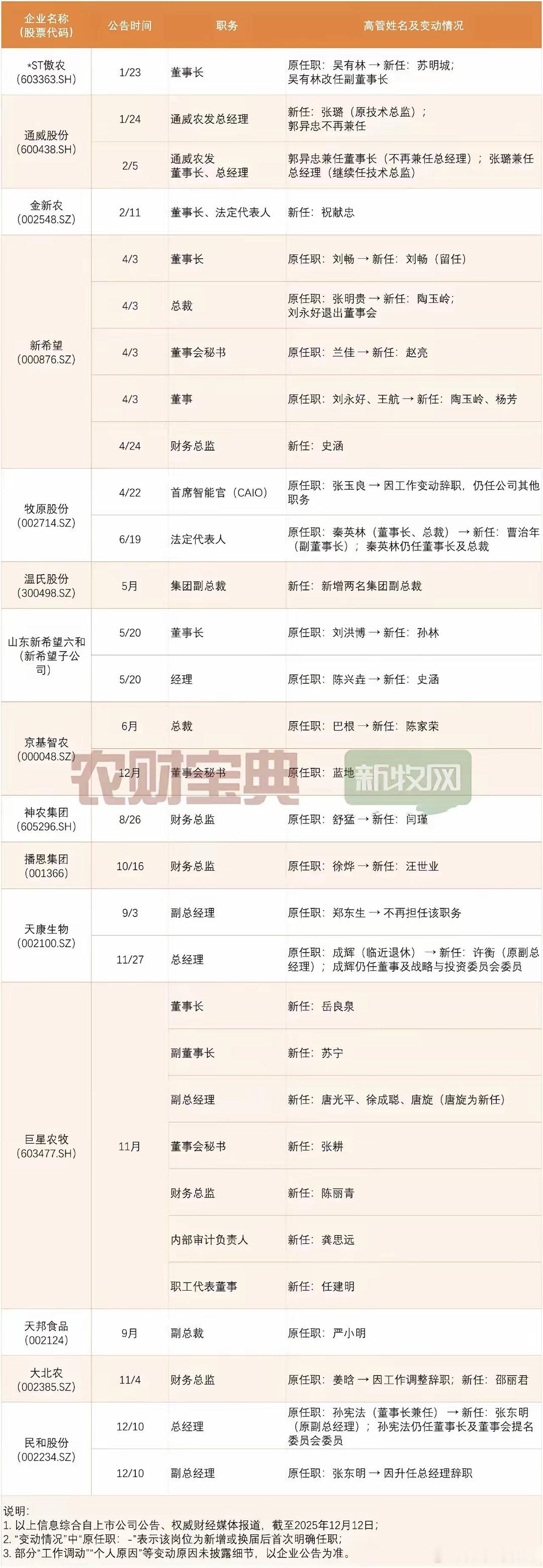 16家猪业巨头高管“大换血”，是为了自救，还是养猪业要变天？据不完全统计，牧原、