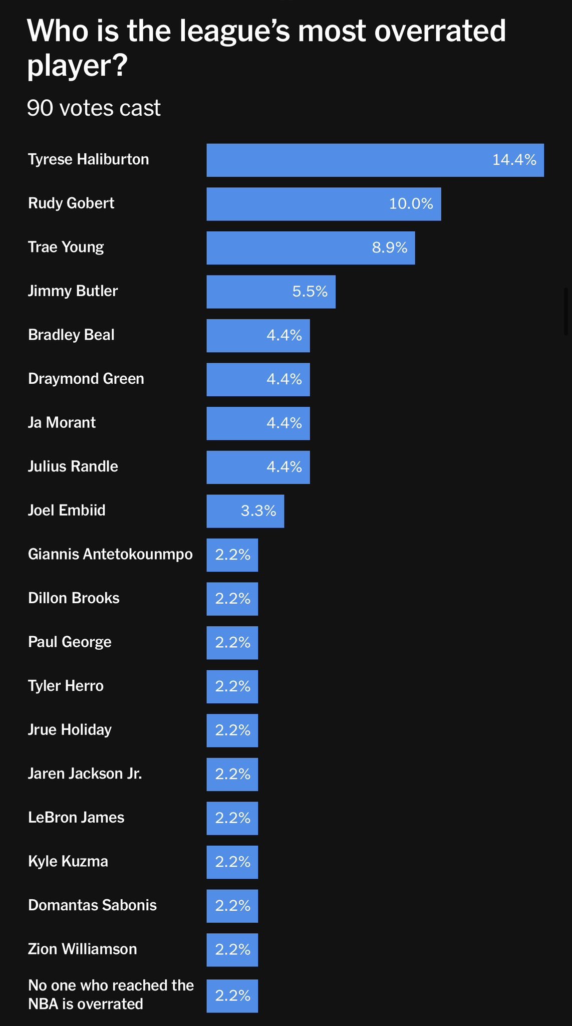 NBA球员投票最被高估的榜单发现了什么🤔​​​