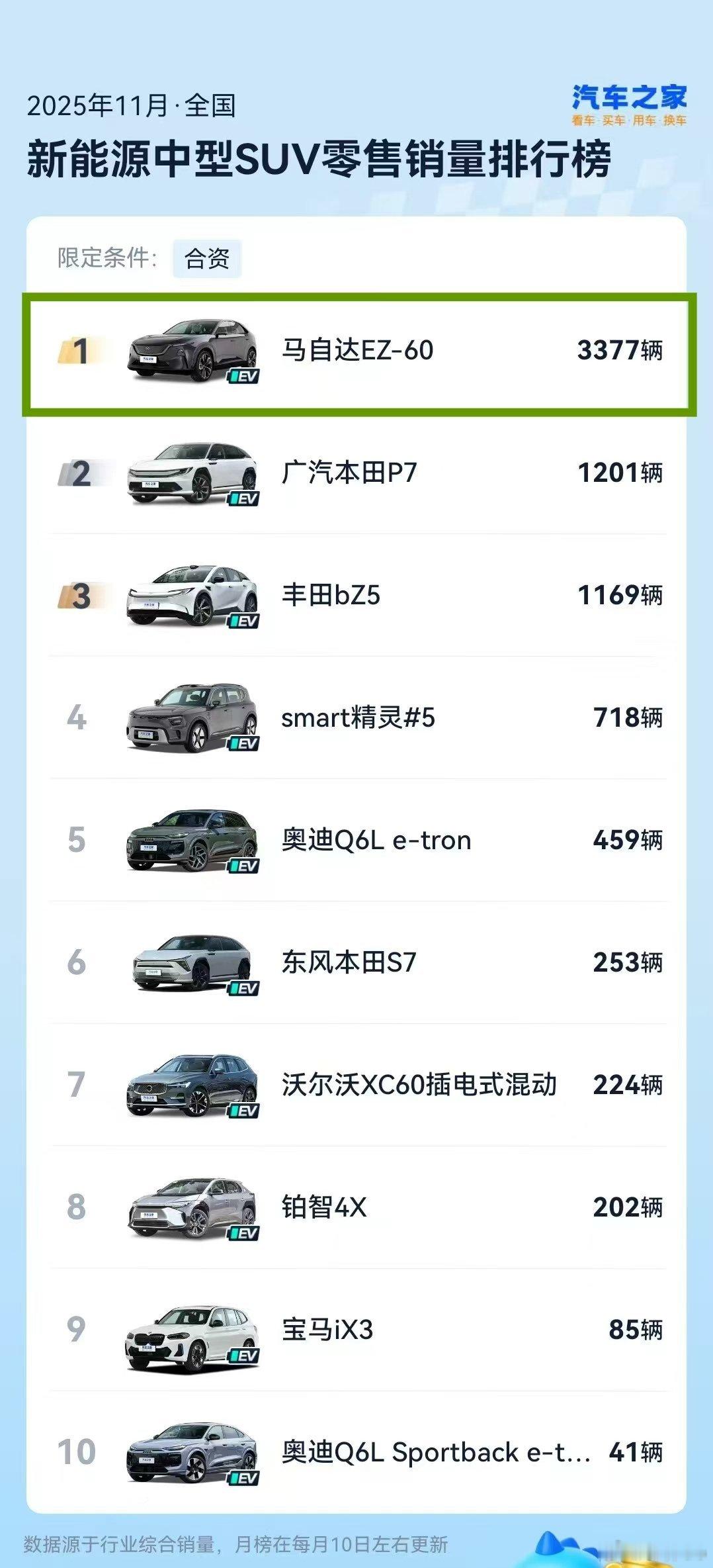 长安马自达11月新能源战绩出炉势头不错啊，已经荣登合资厂商榜TOP5了EZ-60