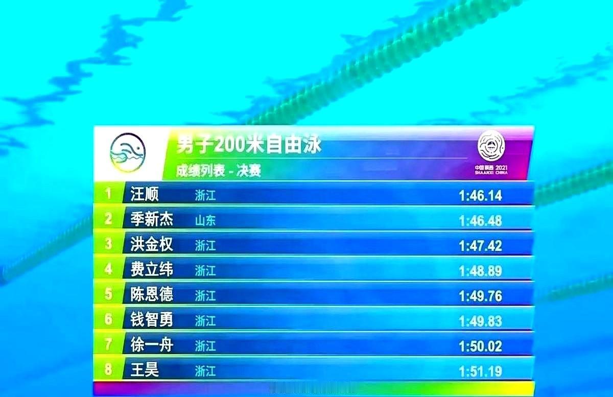 谁能想到？四年前全国游泳决赛8人里7个浙江的，山东仅季新杰孤军奋战；四年后直接逆