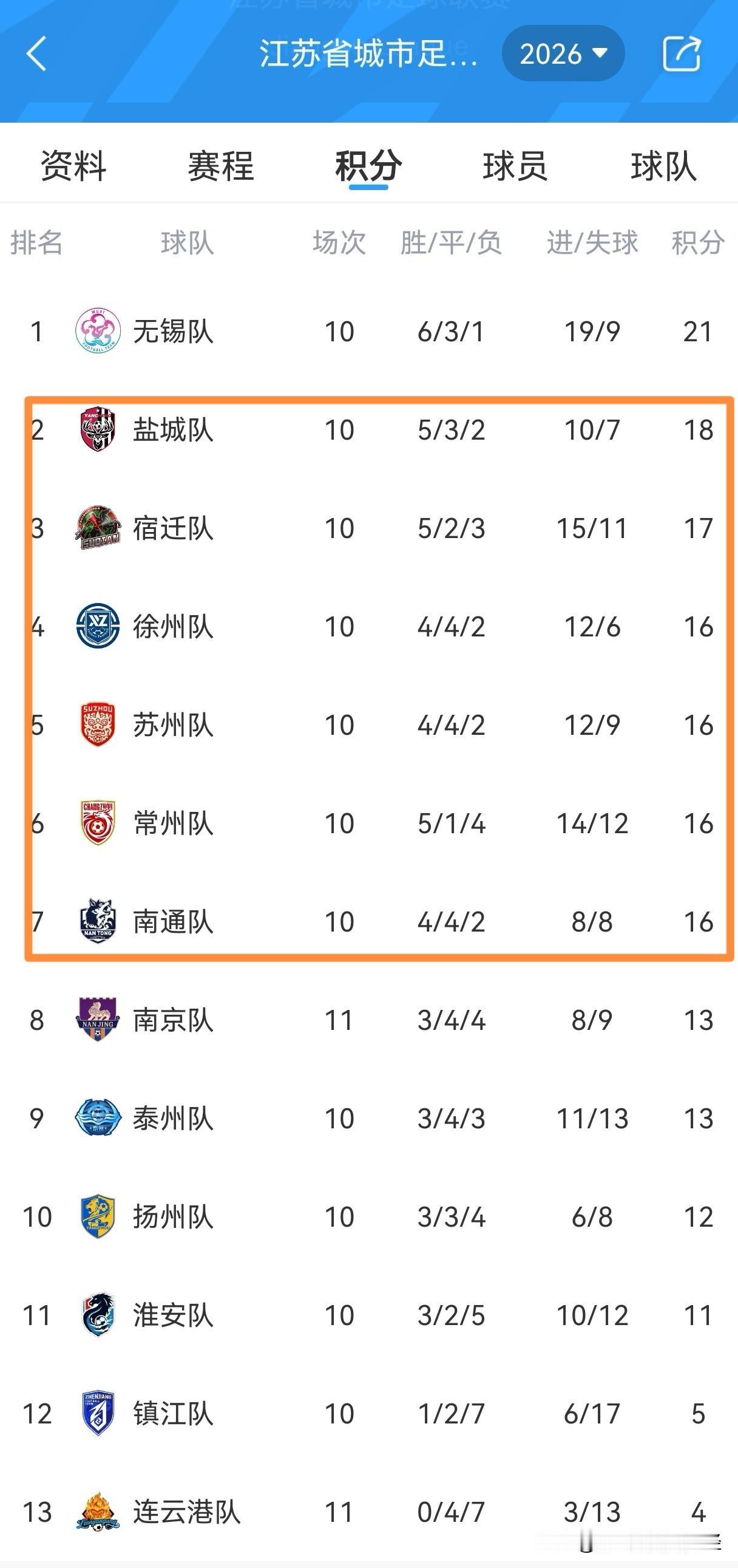 今年的苏超有点意思，打到倒数第三轮，第2名和第7名只差2分。也就是说最后两场球，