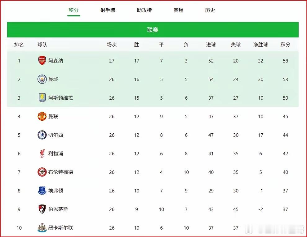 阿森纳啊阿森纳，你总是让人又爱又气。本赛季你有着最好的夺冠机会，却因为自己的保守