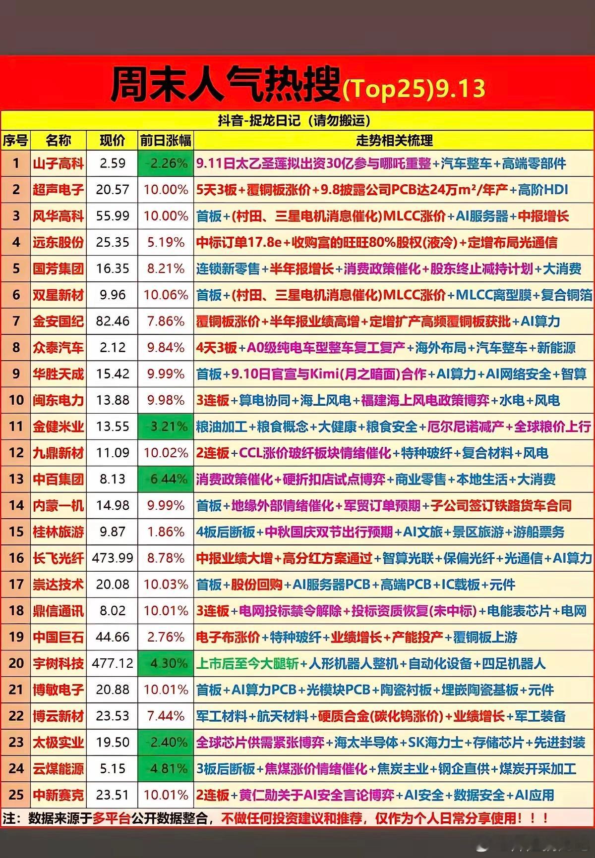 周末人气榜复盘（9.13）​​榜单里，覆铜板和PCB涨价线是最集中的一条主线。超声电子5天3板领涨，
