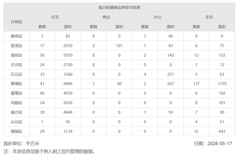 2026年5月17日，星期日，广州市新房住宅日网签量313套，上周共网签1913