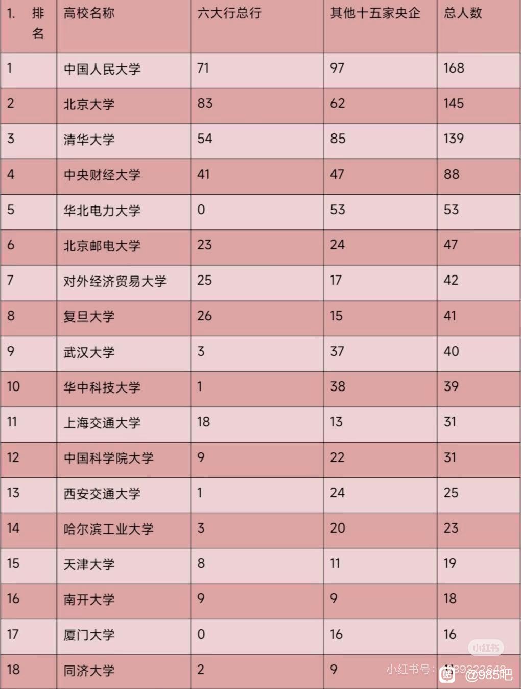 人大虽然在大学排行榜中位次较为靠后，但从毕业生的就业来看确实跟清北同一个层次。2