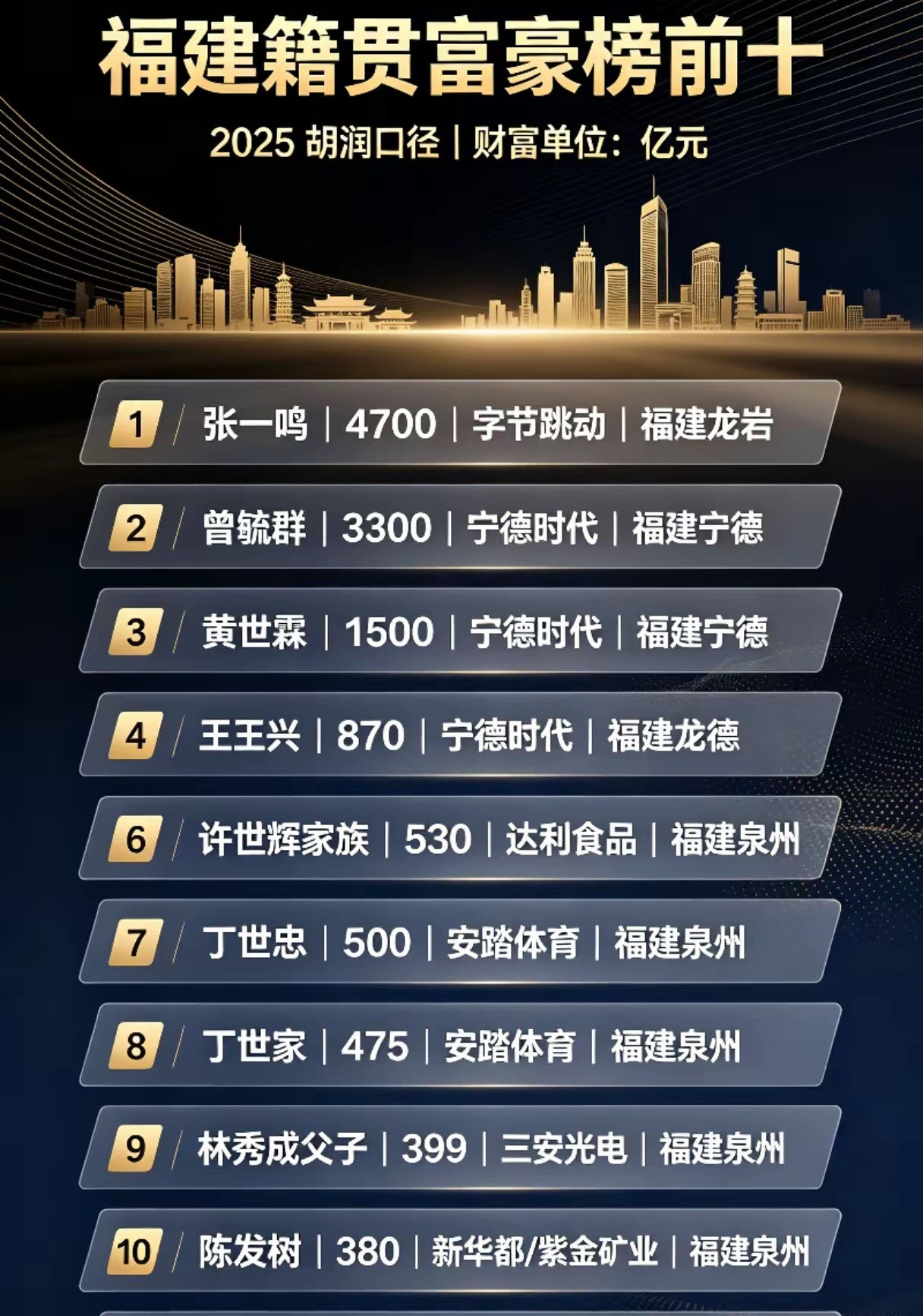 富豪排行榜福建十大富豪排行，宁德时代前三占据两席。财经
