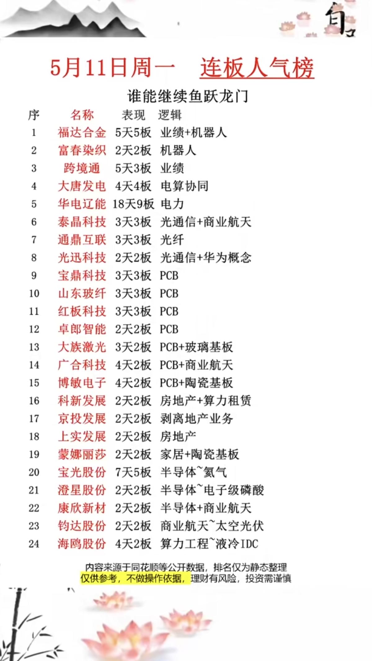 5.11周一连板票：人气榜，谁能继续跃龙门？连板股票，主要热点题材：1