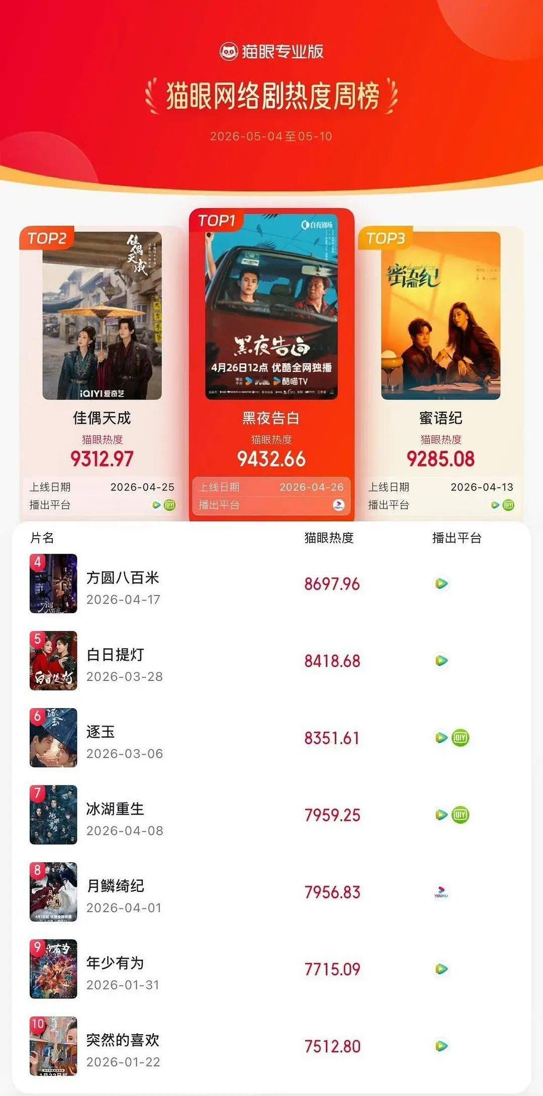 王鹤棣黑夜告白德塔文上周周榜、猫眼播放周榜、猫眼热度周榜都登顶了