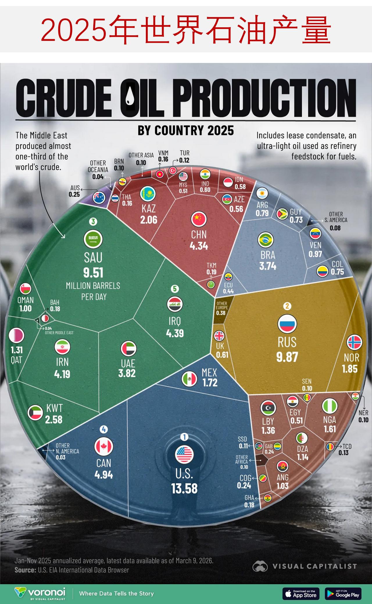 全球石油生产格局：5国掌控半壁江山，美俄沙占近4成2025年全球半数