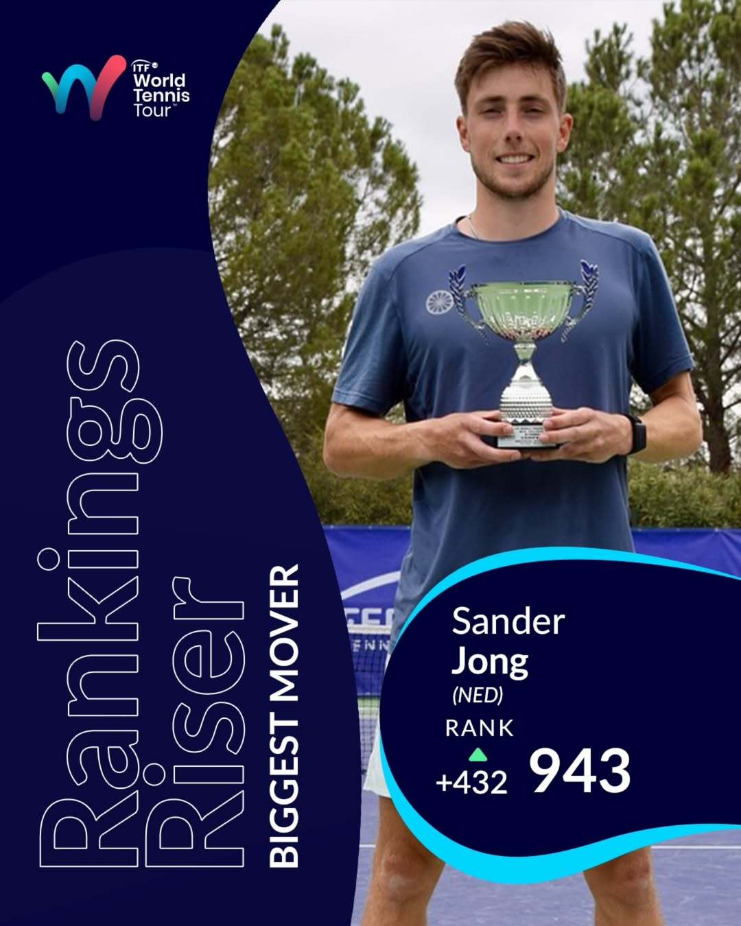 📈本周ATP排名进步最大的球员：桑德·容这位25岁的荷兰人赢得自2024年5月
