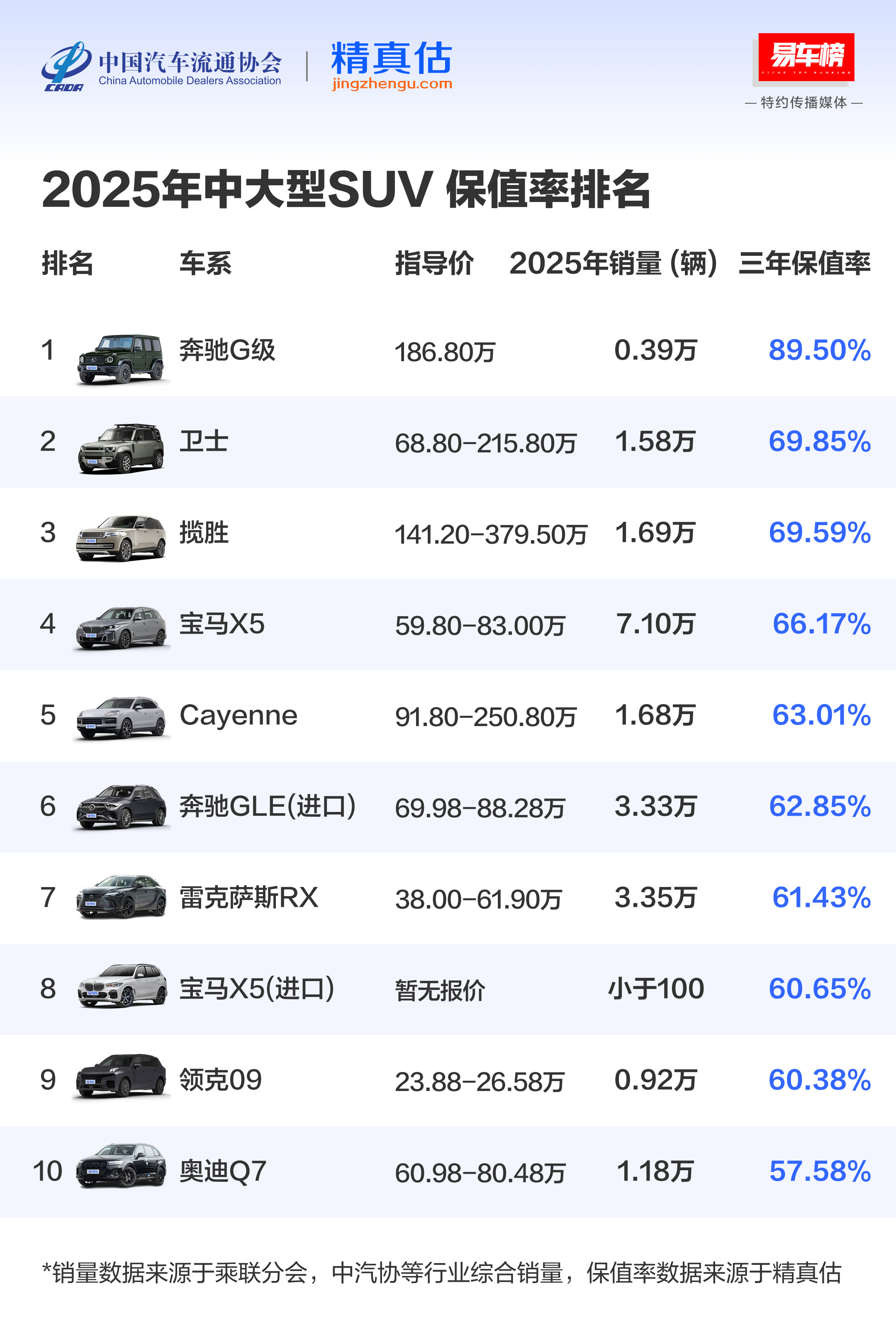 懂了！26年还是得买奔驰大G这三年保值率遥遥领先啊买来开3年还能打9折卖这四舍五