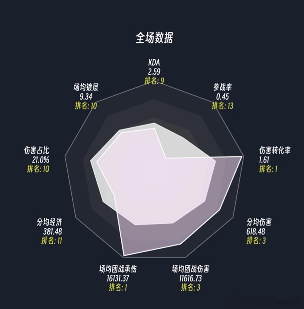 TheShy团战数据亮眼。场均团战承伤16131.37排名第1，场均团战伤害11616.73排名第3