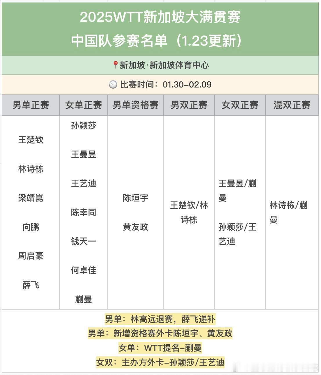 2025WTT新加坡大满贯国乒🇨🇳参赛名单新增男单资格赛外卡选手：陈垣宇黄友