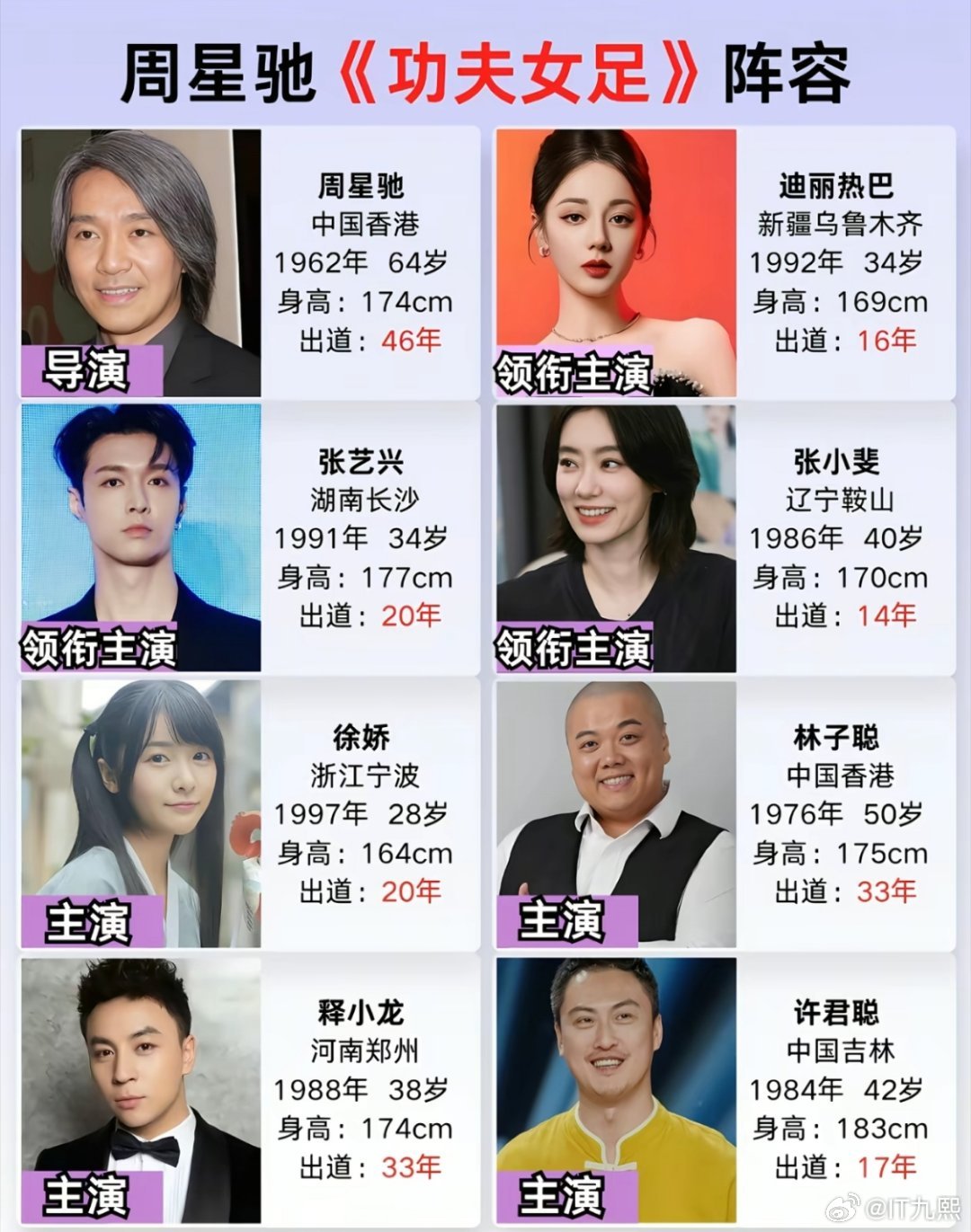 周星驰《功夫女足》演员阵容曝光如果顺利的话，这部电影将在7月10号上映，我还是挺