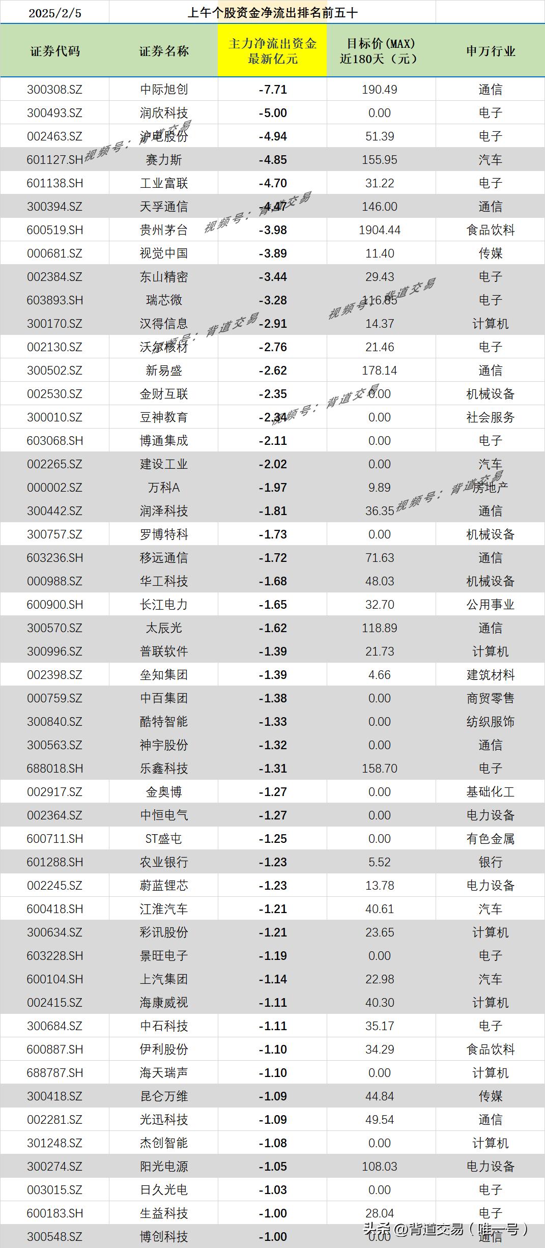 2025/2/5上午个股资金净流出排名前五十证券代码证券名称主力净流出