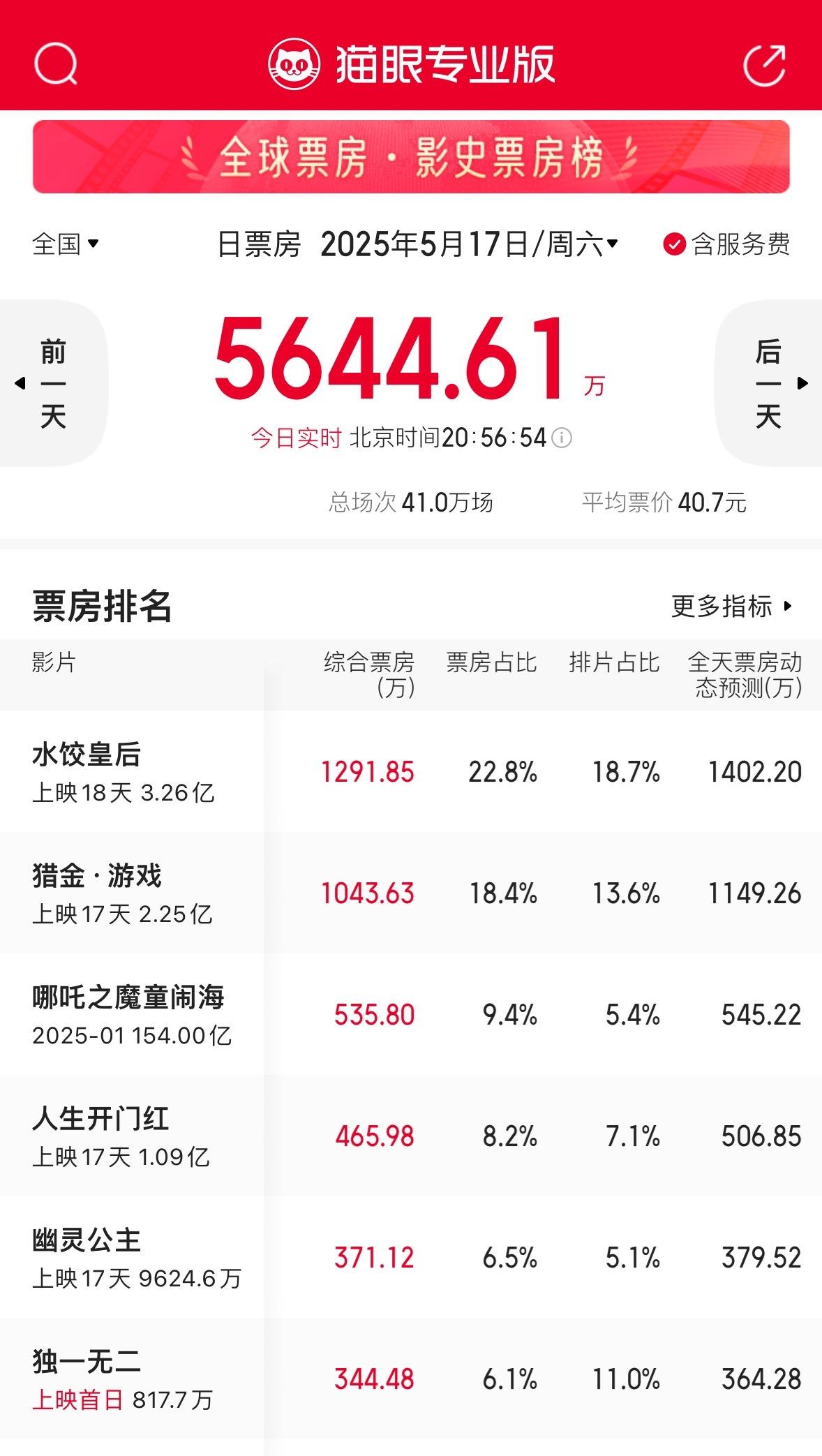 哪吒之魔童闹海票房破154亿哪吒2上映第四个月了，这点的排片票房居然还能排前三，