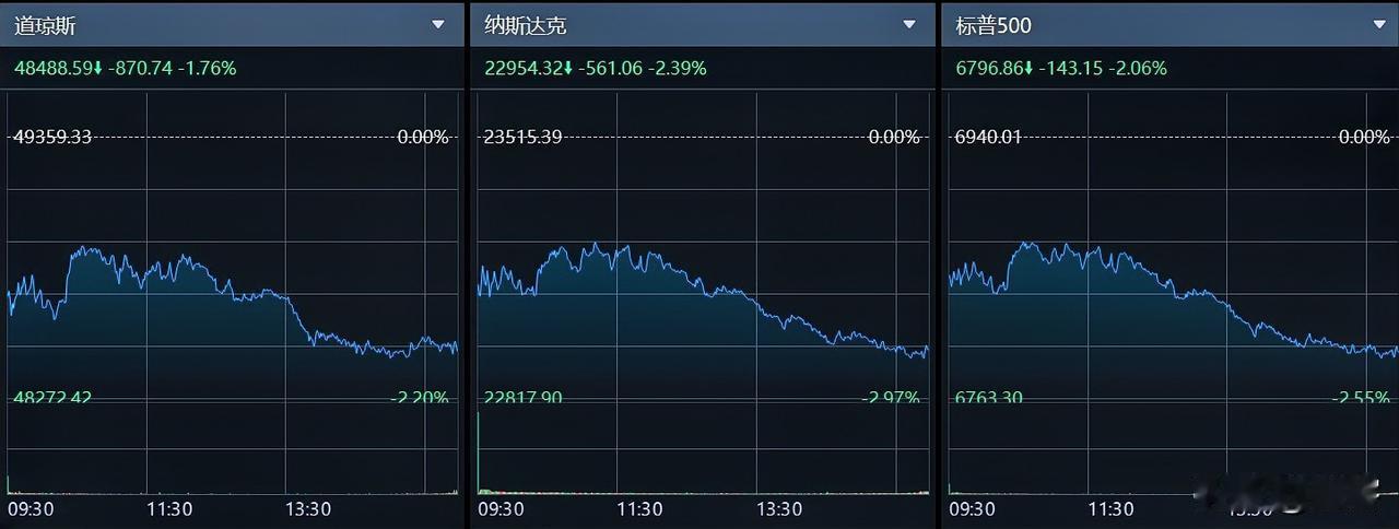 美股大跌日，纳斯达克大跌2.39%、道琼斯跌1.76%、标普500跌2.06%，
