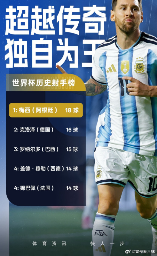 世界杯阿根廷2-0战胜奥地利见证历史梅西28场世界杯18球，超越克洛泽独享世界