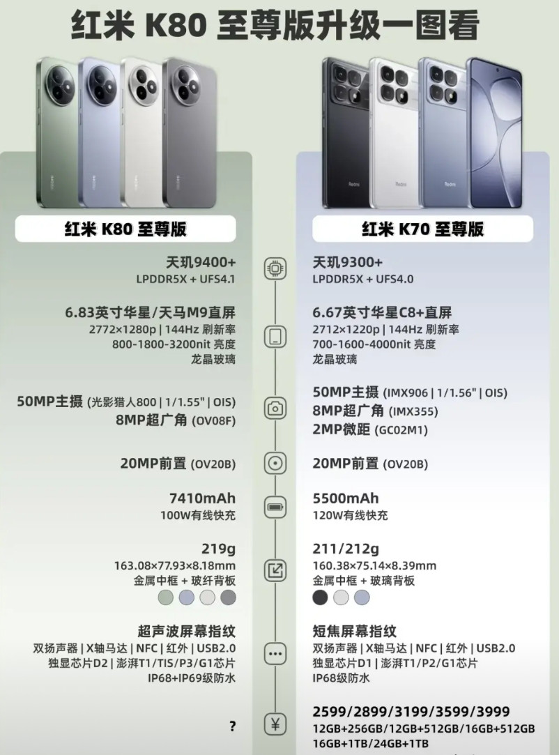 红米K80至尊版对比K70至尊版，升级点还挺多的，处理器和屏幕可以算为常规升级，