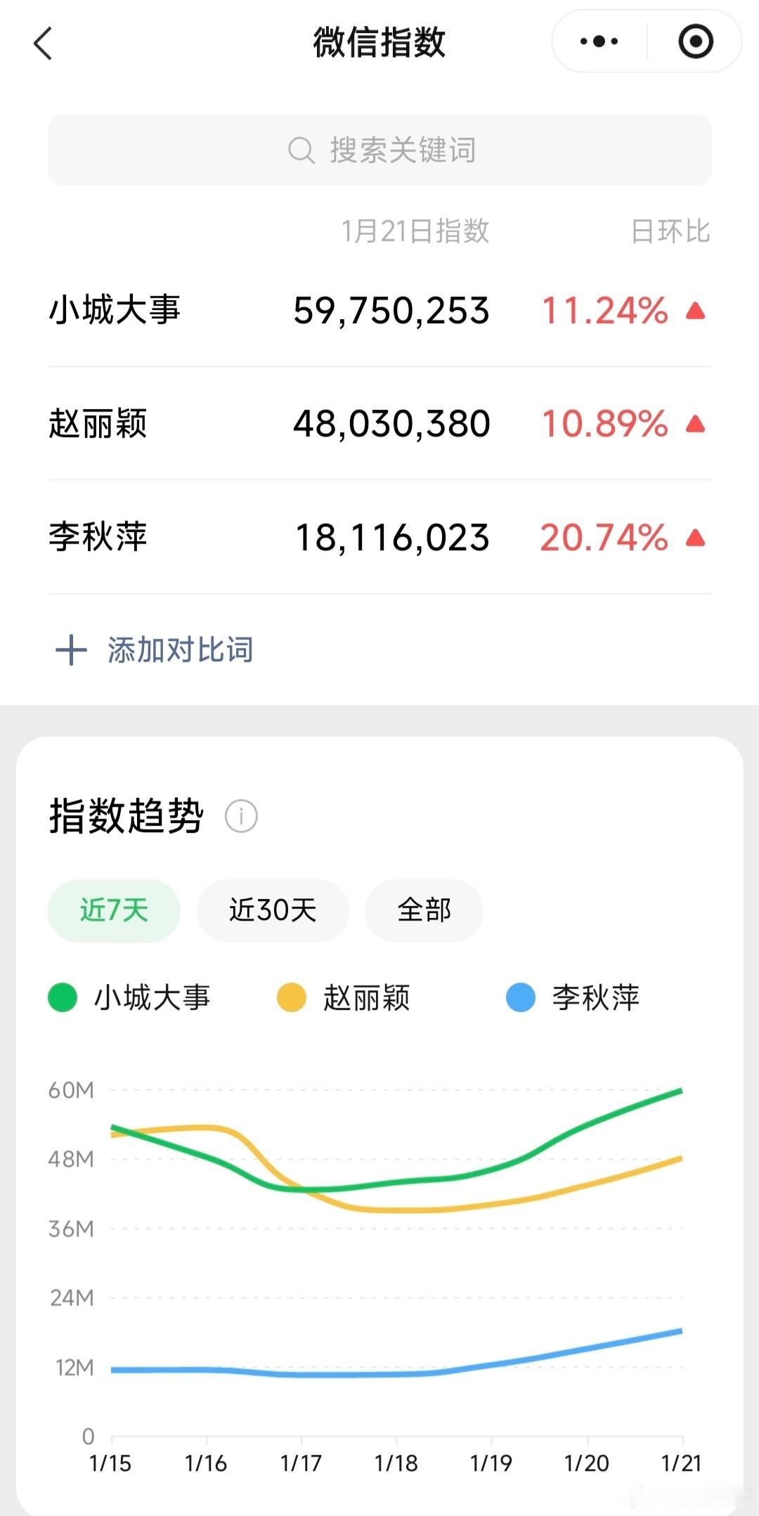 很少见像赵丽颖的小城大事这样的剧，播出过半微指等各项数据还在一直涨，看最近七天的