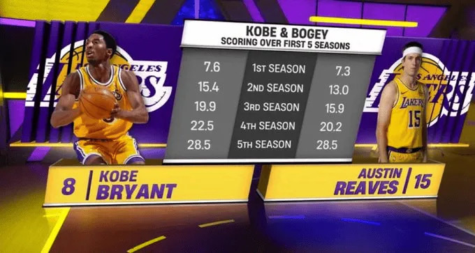 里哥都跟科比比上数据了湖人