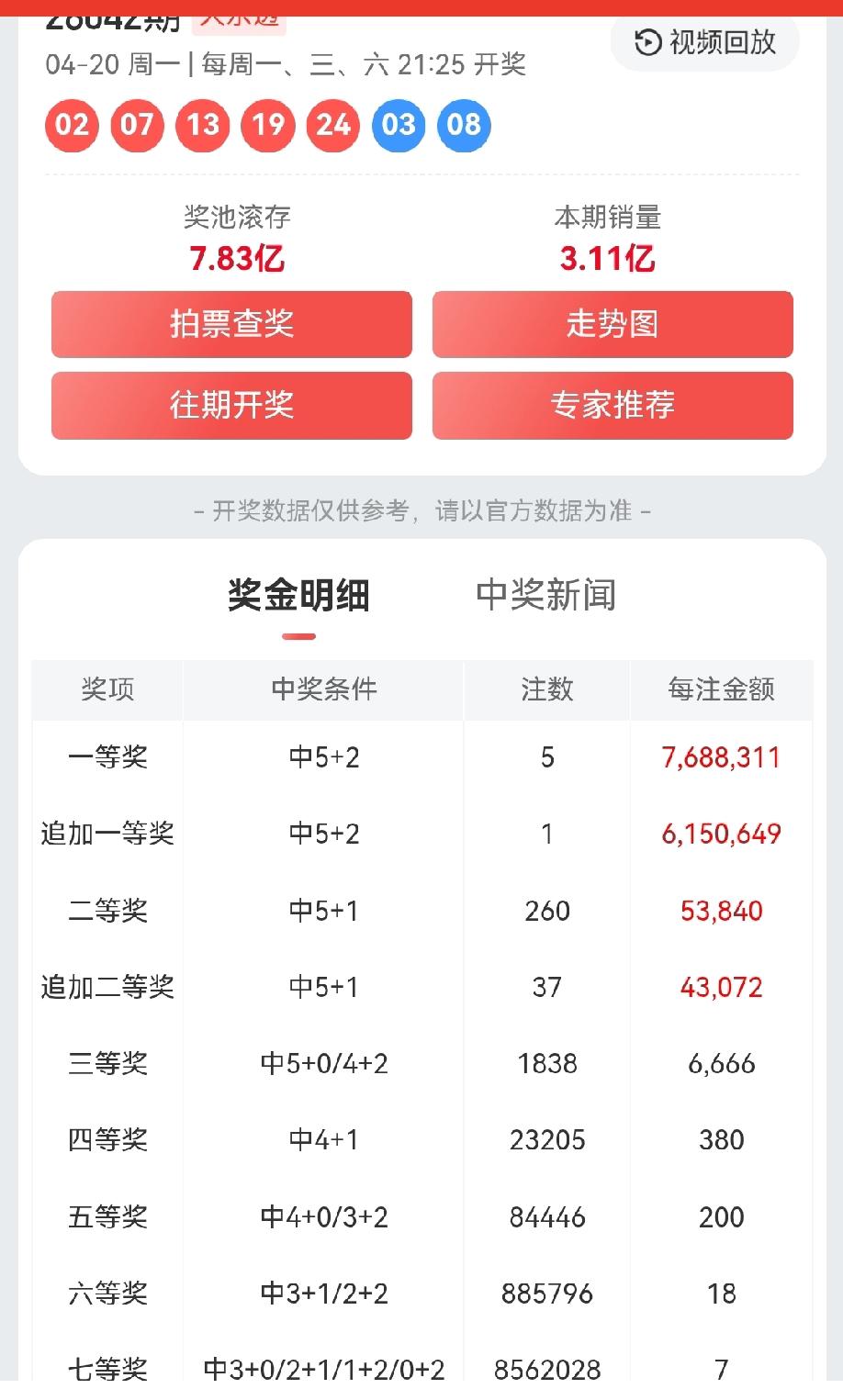 一等奖:5注，每注奖金:7,688,311元追加一等奖:1注，每注奖金:6