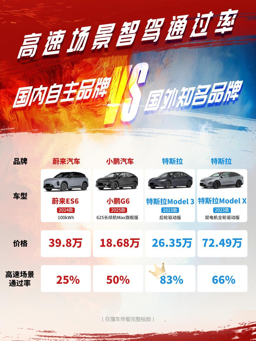 过度依赖辅助驾驶有何隐患高速智驾实测，特斯拉Model3依旧强势，小鹏