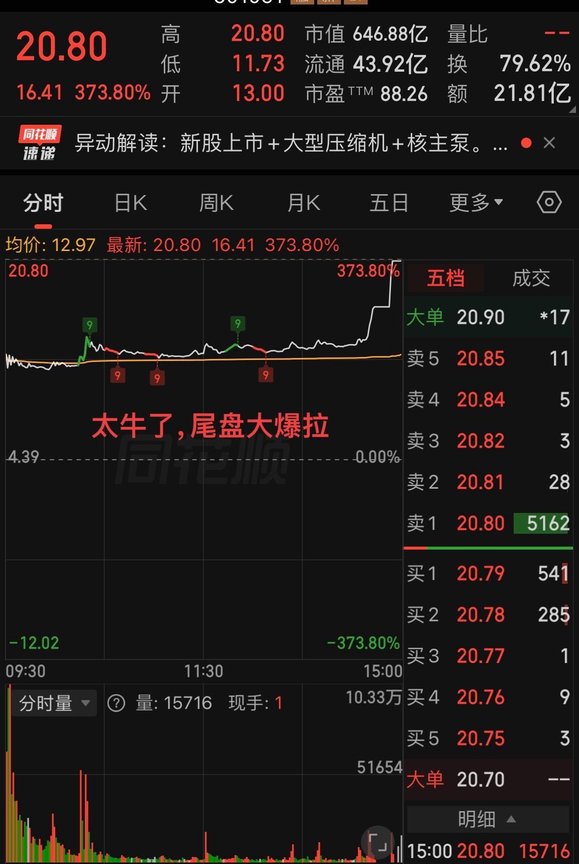 373.80%的涨幅，配上79%的换手率，这两数字摆一起就不对劲。新股上市第一